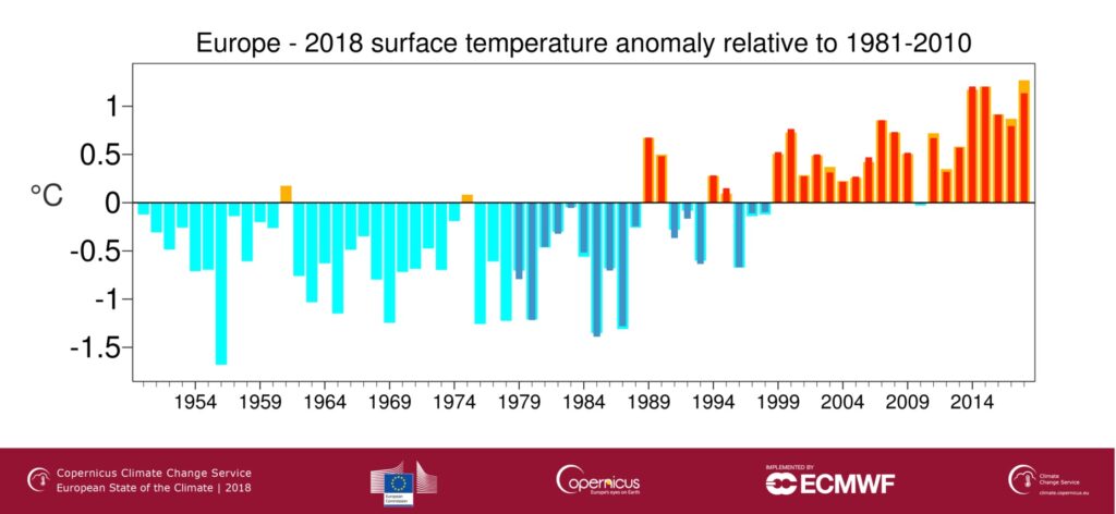 How temperatures are changing